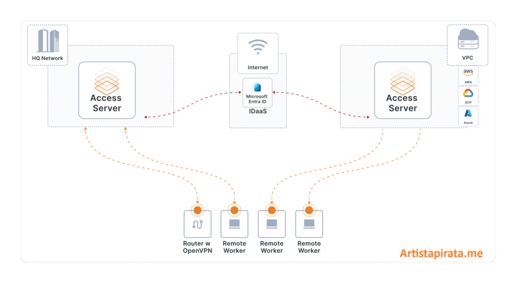 OpenVPN Full + Portable Español Mega [Multilingüe]